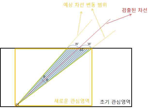 예상 차선 변동 범위 지정