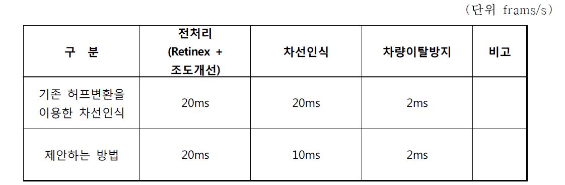 차선인식 알고리즘 처리속도