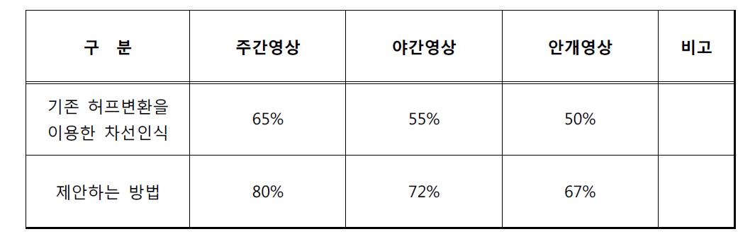 차선인식 알고리즘 차선 검출률