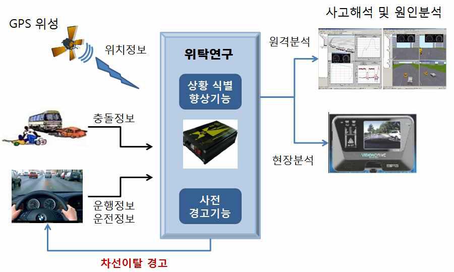 개발기술을 적용한 스마트 자동차 운영 예시도