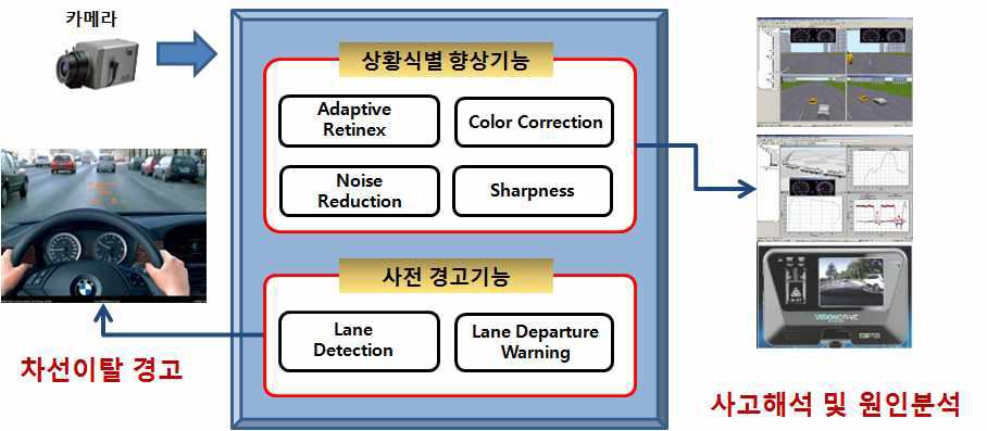 개발 기술의 기능별 세부 구성