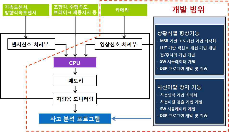 기술개발 내용 및 범위