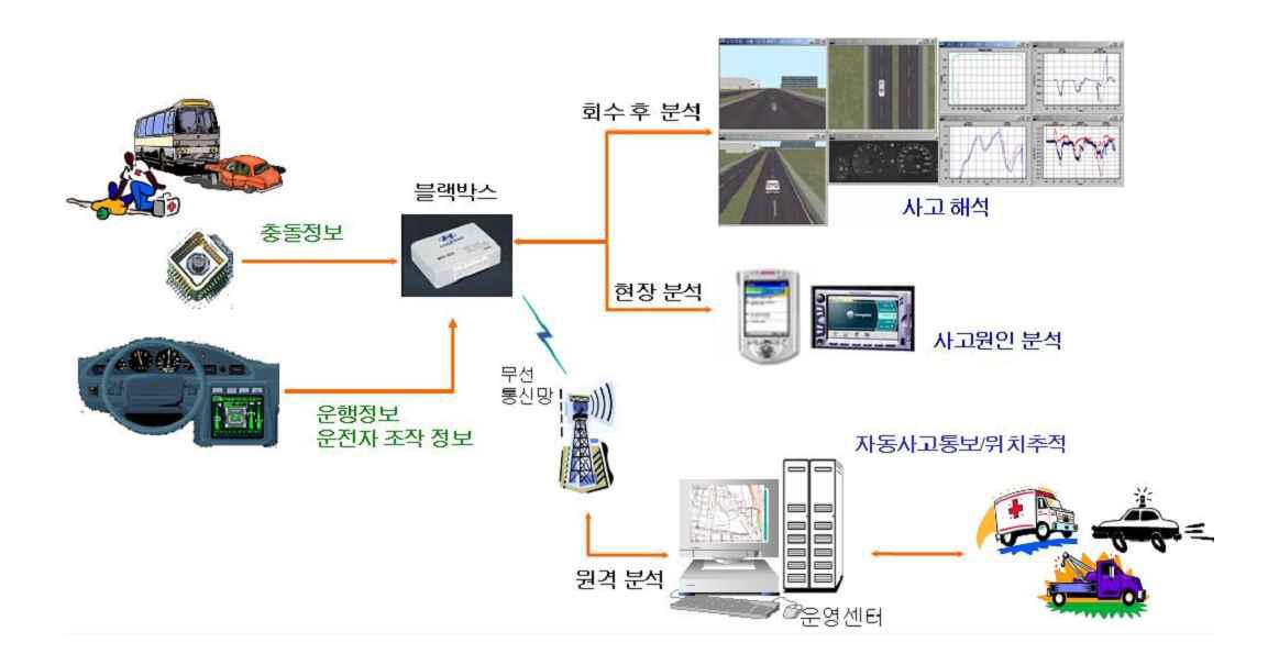 차량용 블랙박스 개념도