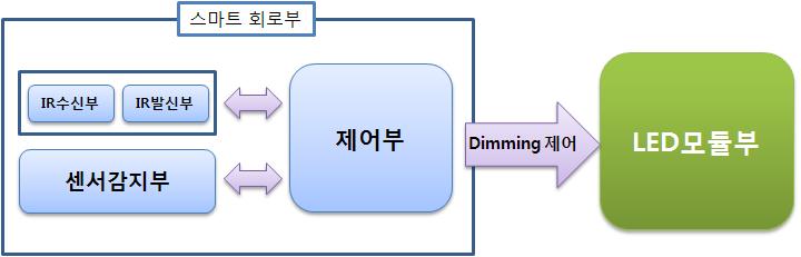 스마트 회로부 및 전체적인 신호 흐름도