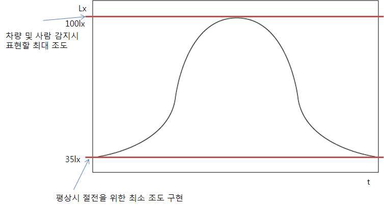 가우스 패턴 곡선