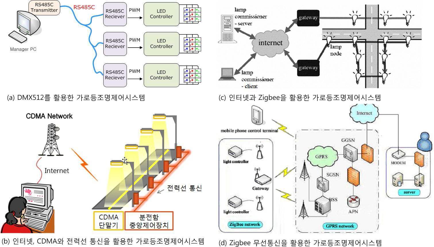 기존의 실외 조명제어 시스템