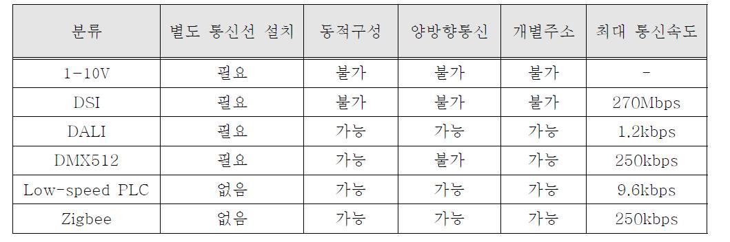 조명제어 네트워크 기술 분석