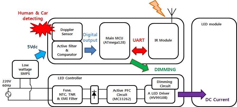 주차장용 LED 조명제어 시스템 구조