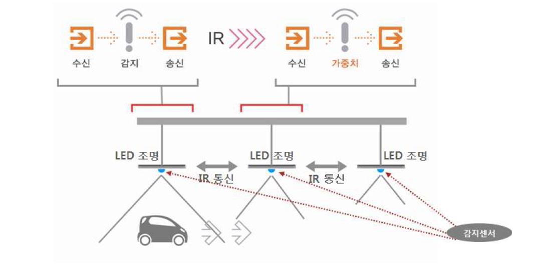 지하주차자용 LED 조명시스템 동작