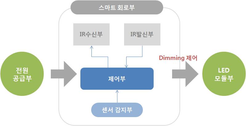 스마트 센서부 Block Diagram