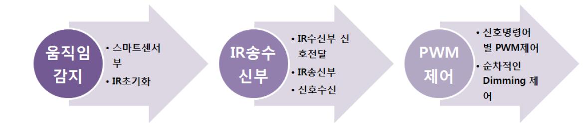 순차적인 신호처리 순서도