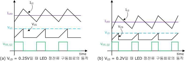 VLD에 따른 LED구동회로의 동장