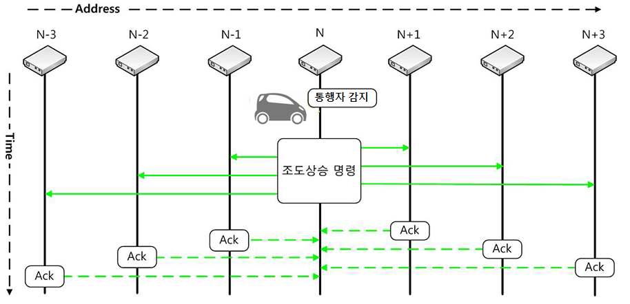 LED 조광제어 시스템의 데이터 흐름도