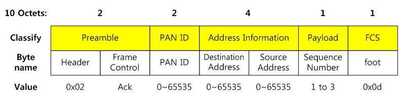 Ack 프레임 구조