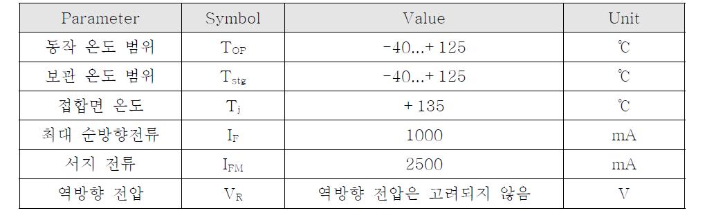 LED의 최대 정격