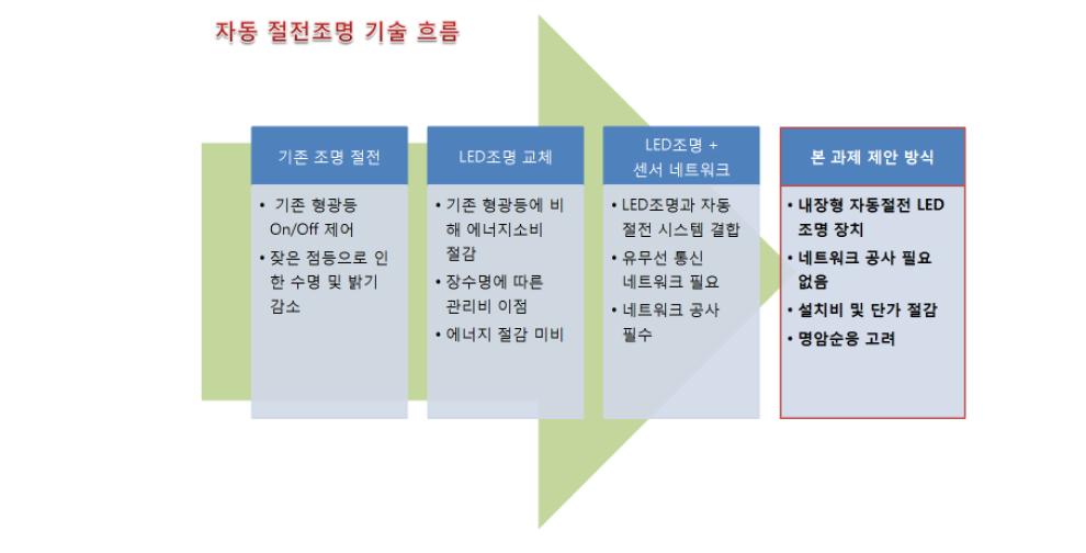 자동 절전조명 기술 흐름