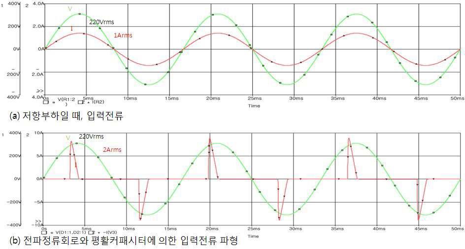 평활 캐패시터에 의한 입력전류의 왜곡