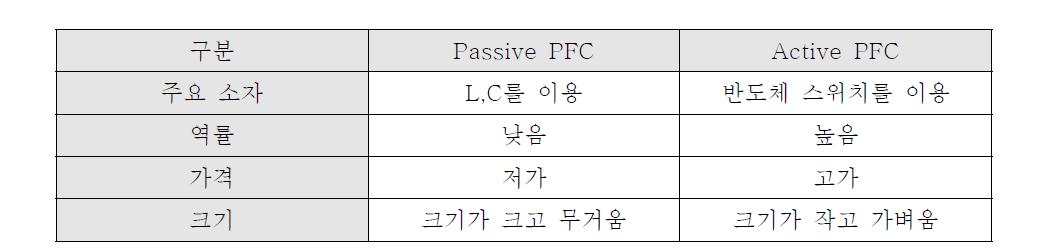 수동 PFC 회로와 능동 PFC 회로의 비교