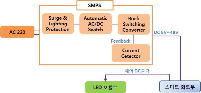 SMPS 회로부 구조 블록도