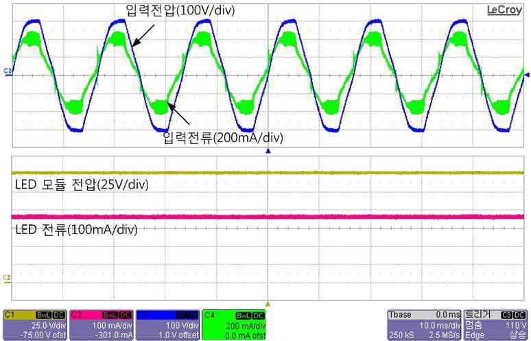 LED 구동회로의 입·출력 파형