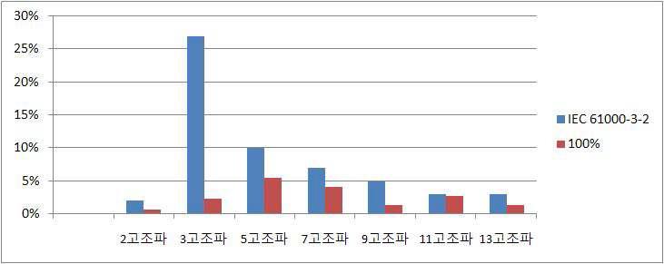 입력 전류 고조파