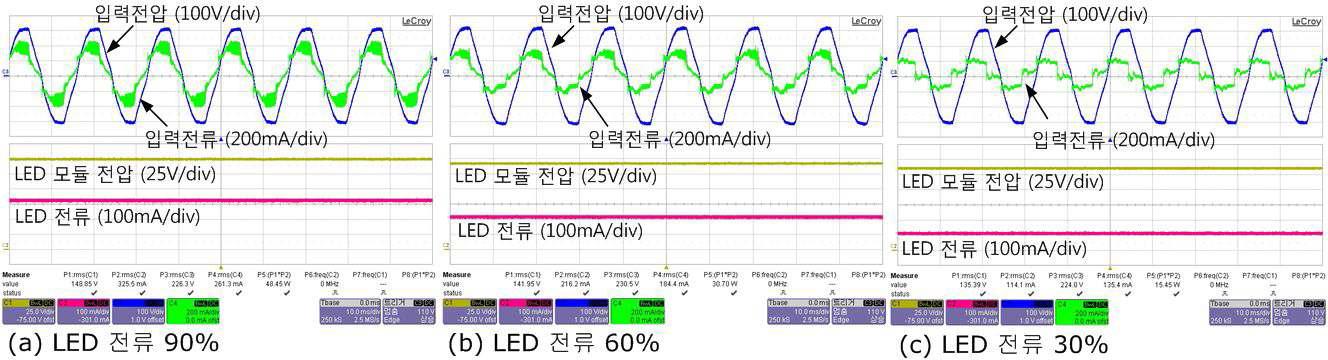 LED 구동회로의 조도제어 시 입·출력 파형