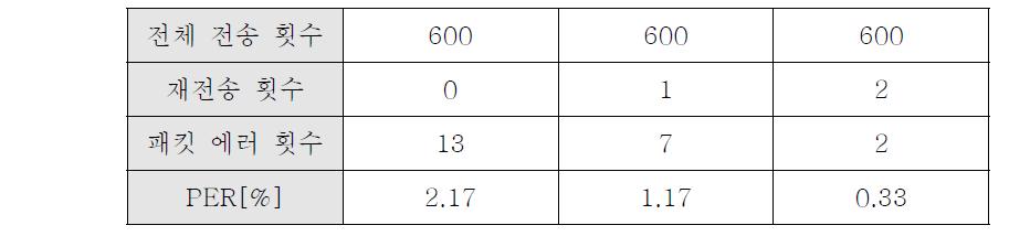 패킷 에러율의 측정 결과