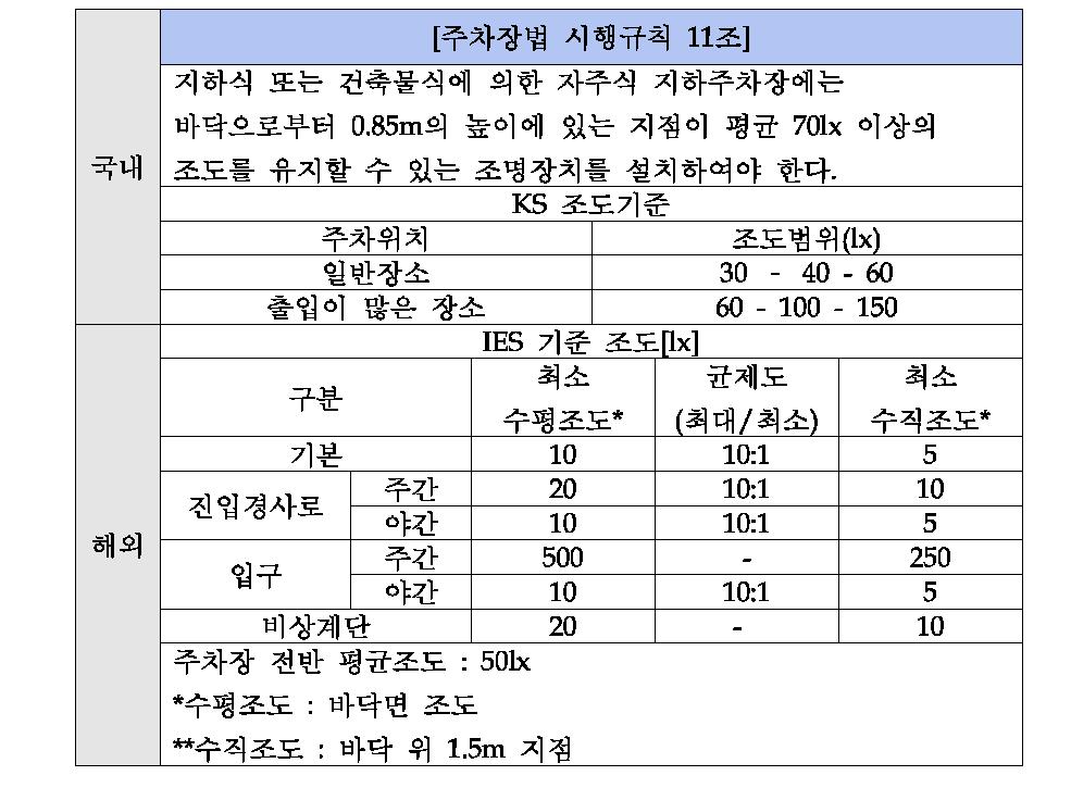 국내·외 조도기준(KS and IES)