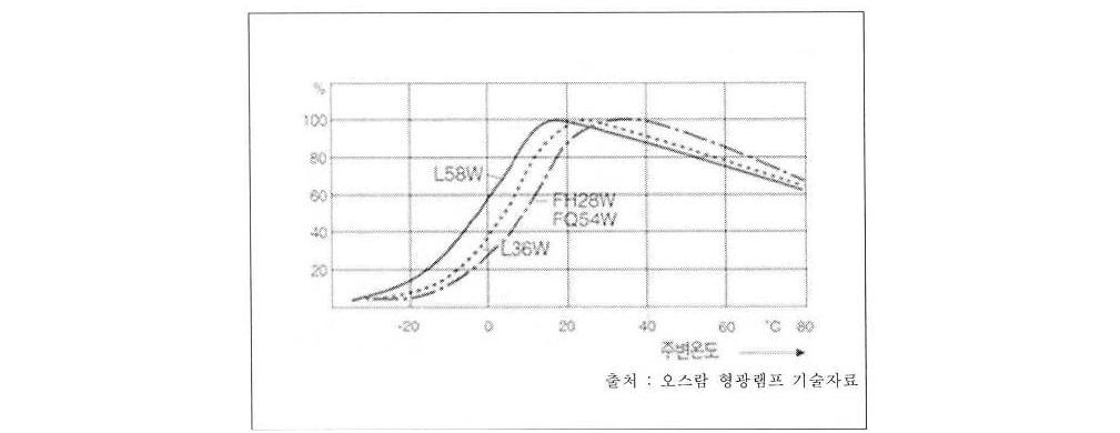 주변온도에 따른 형광램프의 광속저하