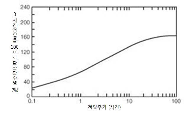 형광등의 점멸주기와 수명시간