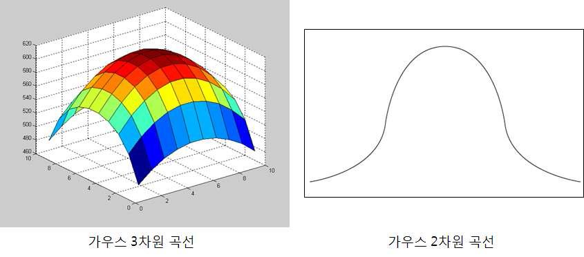 가우스 패턴