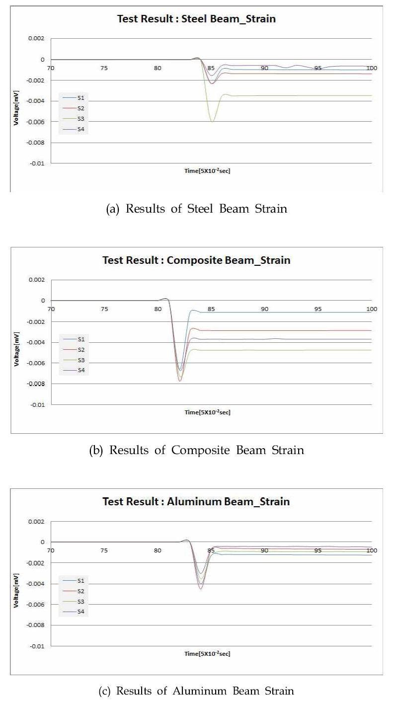 각 재질별 Strain 측정 결과