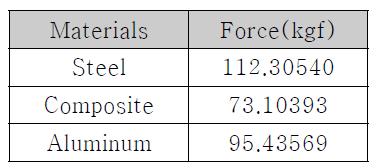 재질별 충돌하중 비교 분석결과