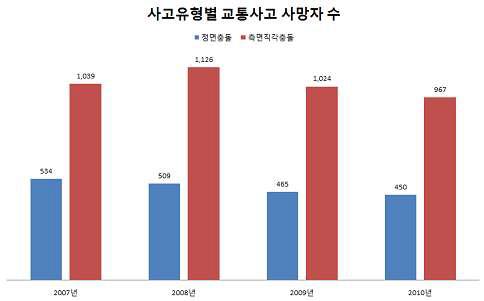 사고유형별 교통사고 사망자 수