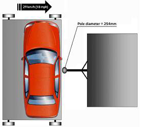 EURO NCAP Pole Side Impact