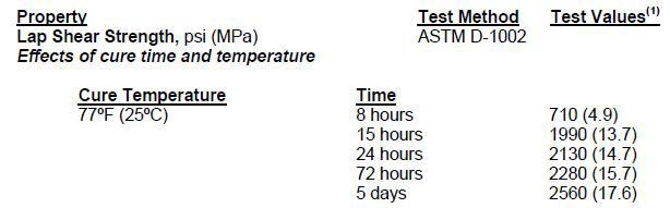 ARALDITE AW 106 Resin & HARDENER HV 953U Shear Strength