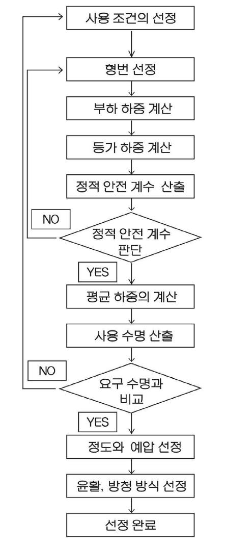 LM 가이드 선정 Flow Chart