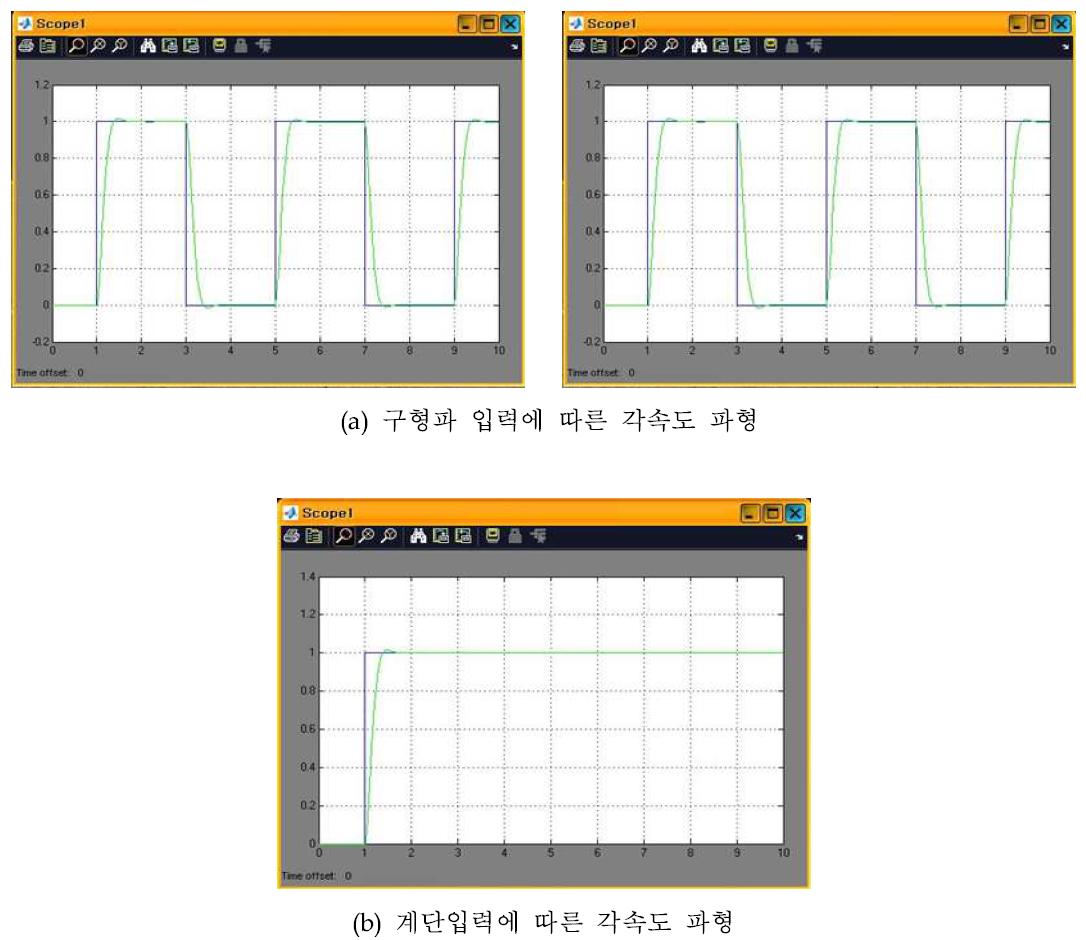 구형파 및 계단입력에 따른 각속도 파형 시뮬레이션 결과