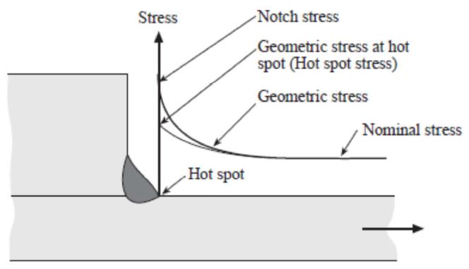 Definition of Hot Spot Stress (HSS)