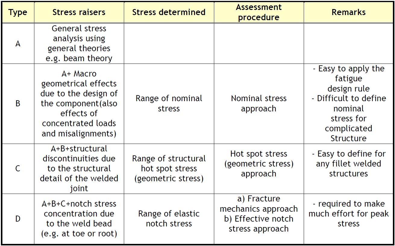 Stresses applicable to fatigue assessment of welded joints