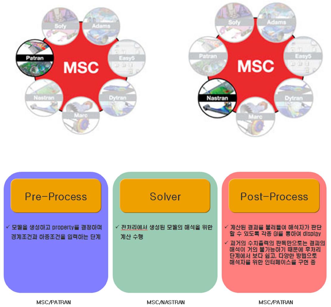 Pre-Process, Solver, Post-Process