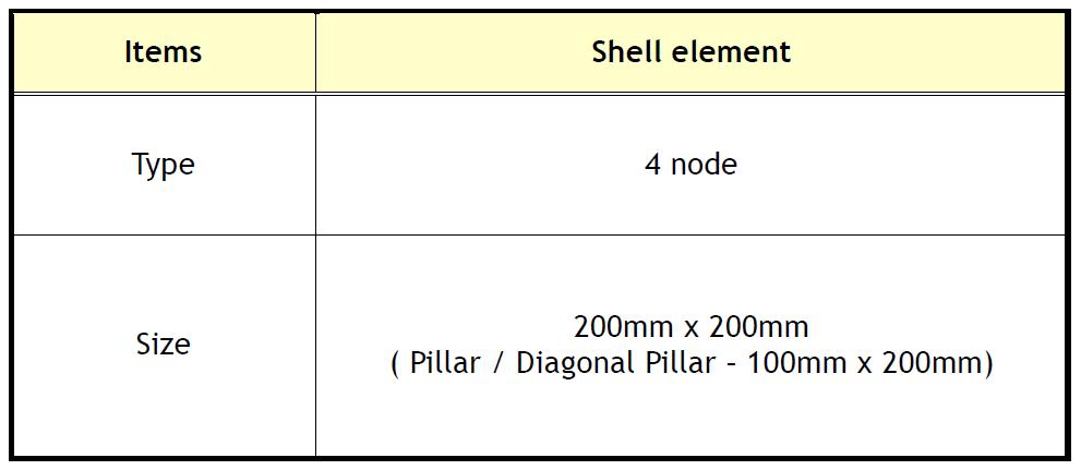 Type of Elements