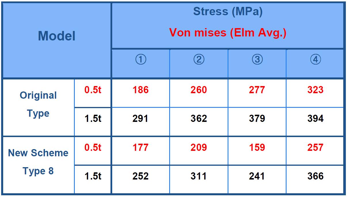 Stress Tensor (Von mises) at Pillar Substructure