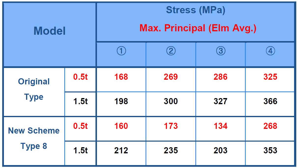 Stress Tensor (Max. Principal) at Pillar Substructure