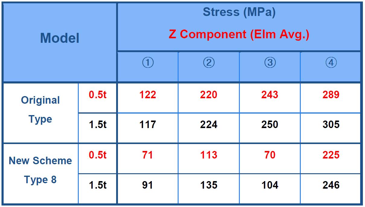 Stress Tensor (Z Component) at Pillar Substructure