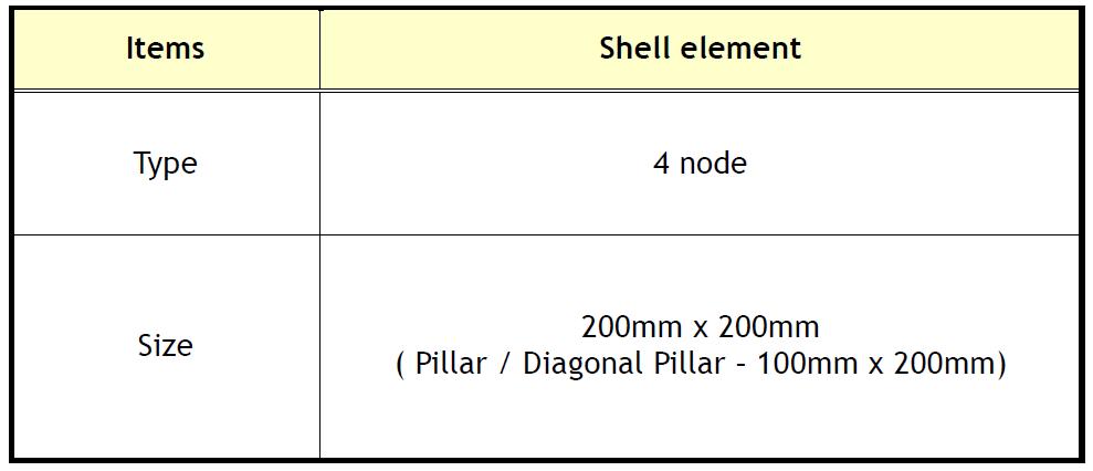 Type of Elements