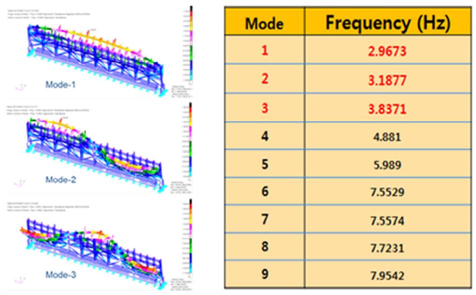 New Scheme Modal Analysis