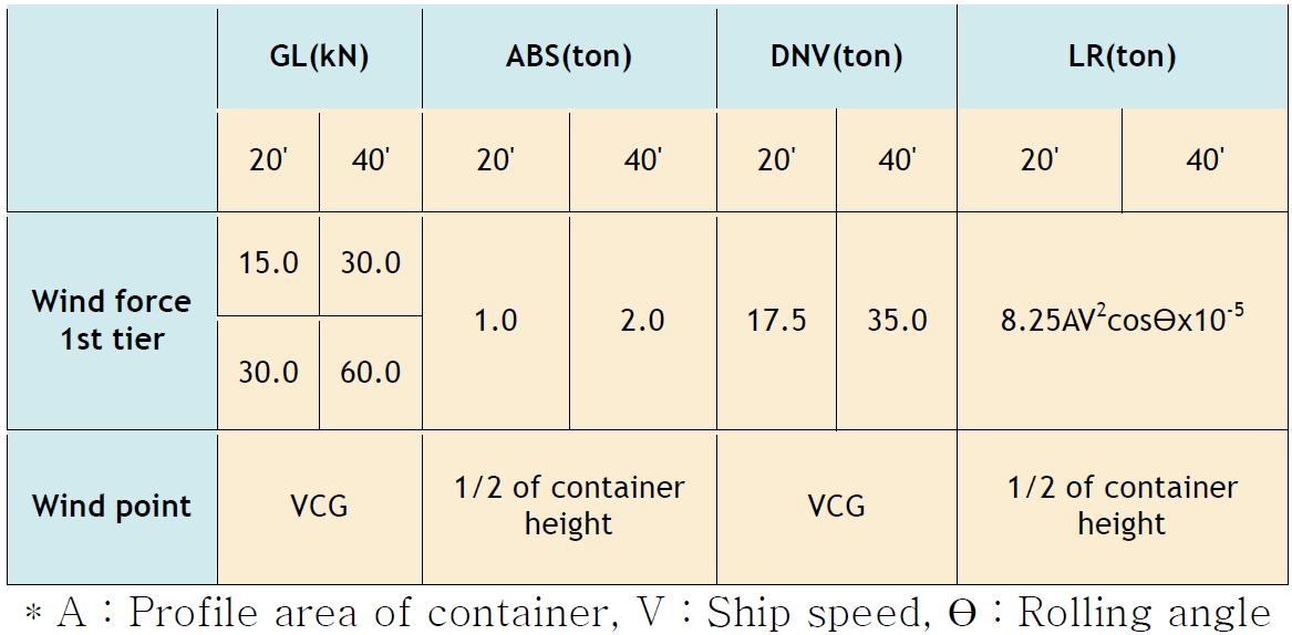 Comparison of wind Force on Container