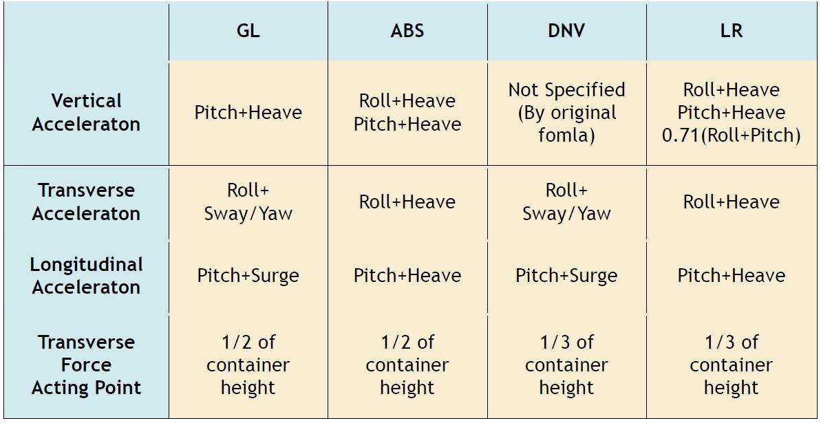 Comparison of applied ship motion acceleration on container