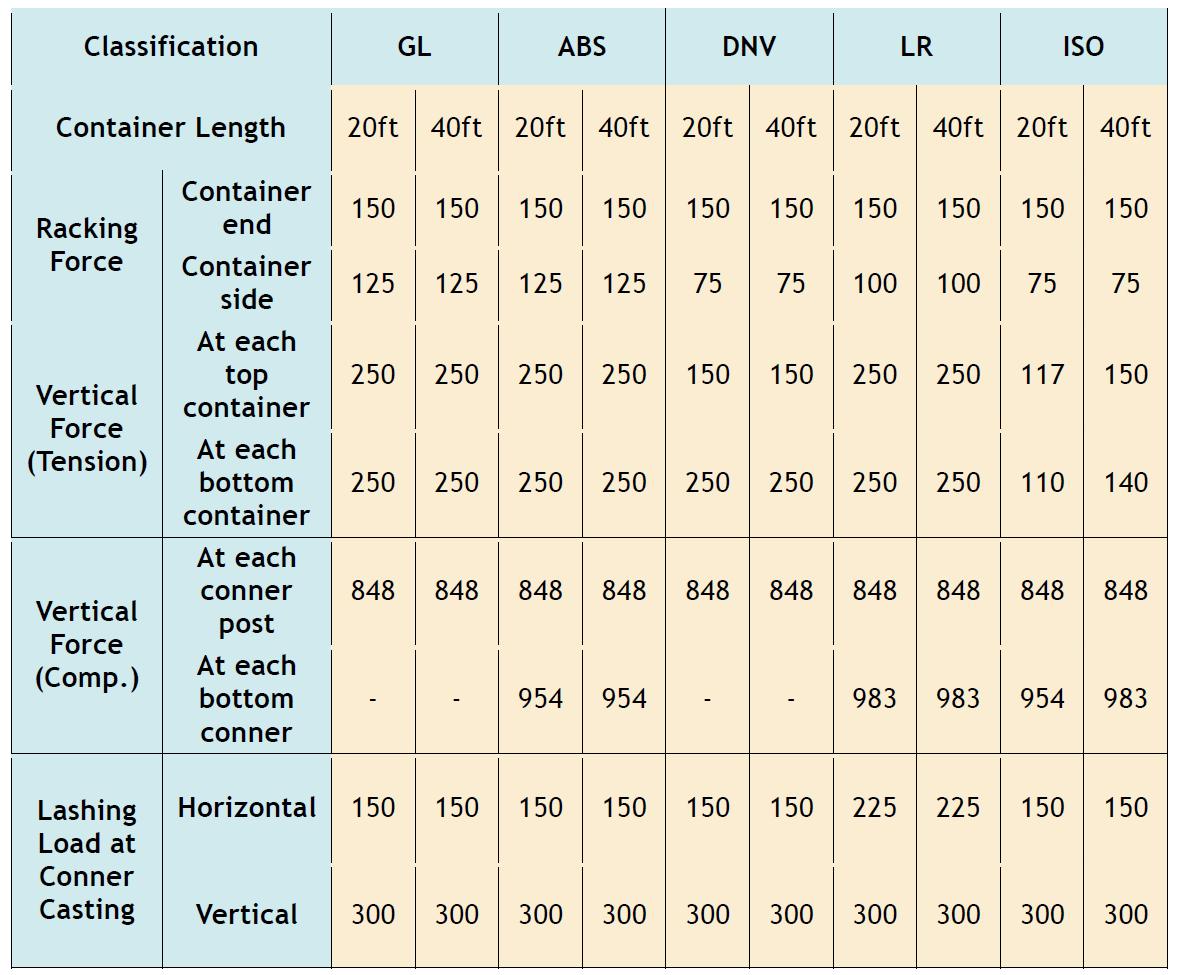 Comparison of allowable force on container